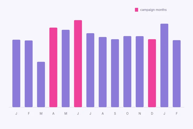 Fourteen months of measured monthly retail sales from the client's POS export, campaign months highlighted